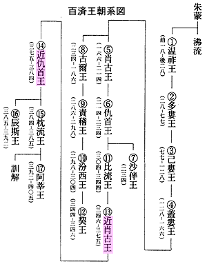 百済王朝の系図