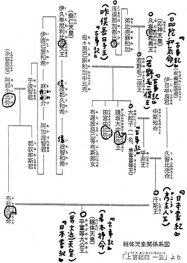「上宮記一云」による継体天皇の系図