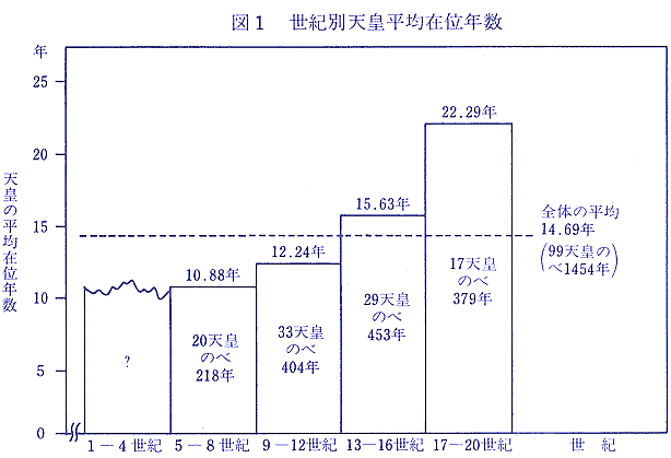 図１　世紀別天皇平均在位年数