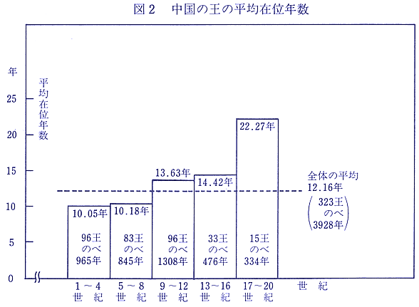 図２　中国の王平均在位年数